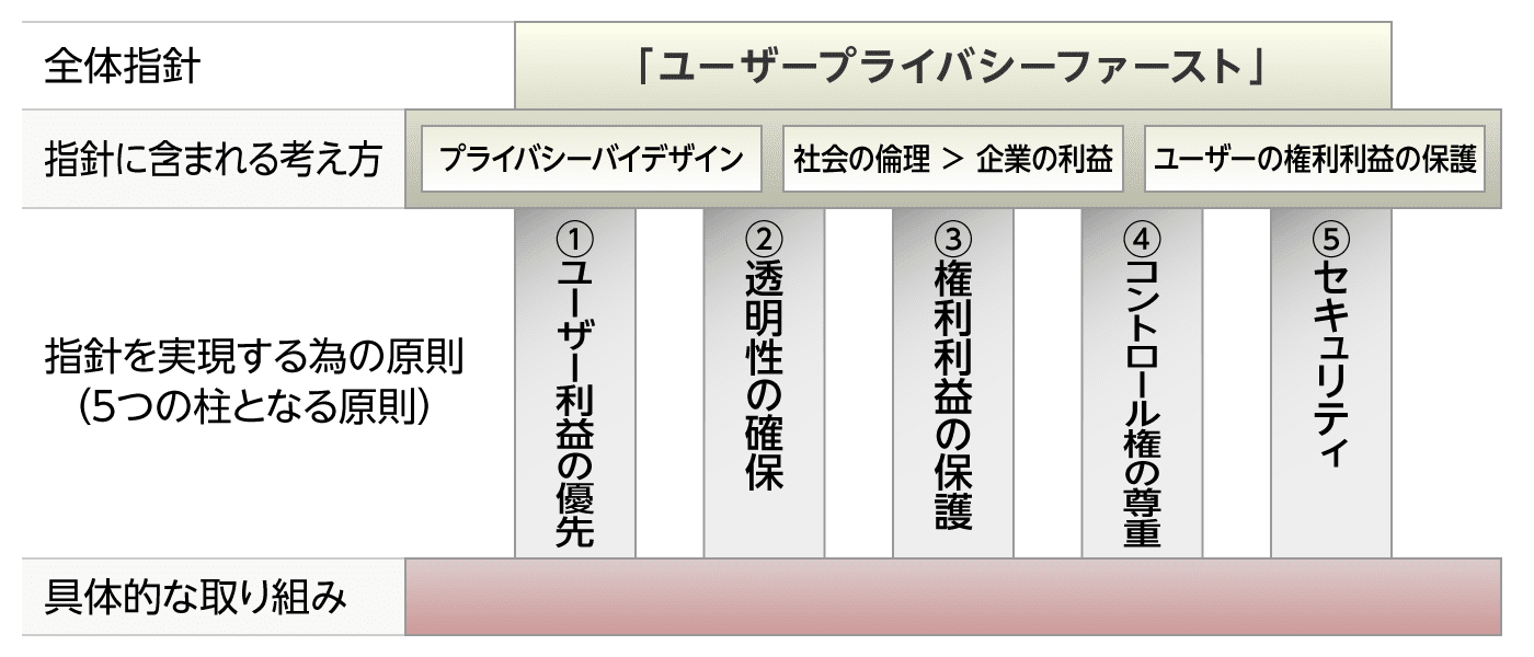 Zホールディングス、「ZHDデータプロテクション基本方針」を公表