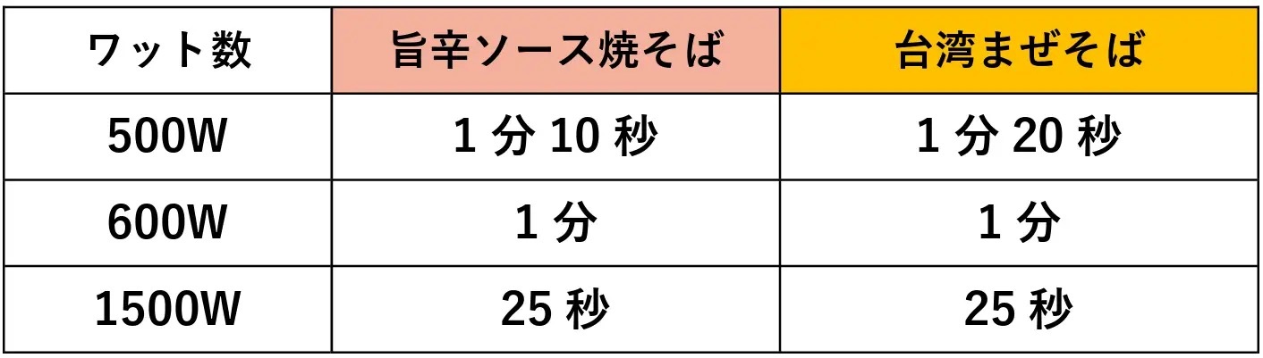 電子レンジ対応カップ入り食品『OSAKAきっちん監修 旨辛ソース焼そば』『日本台湾まぜそば 協会監修台湾まぜそば』発売のお知らせ