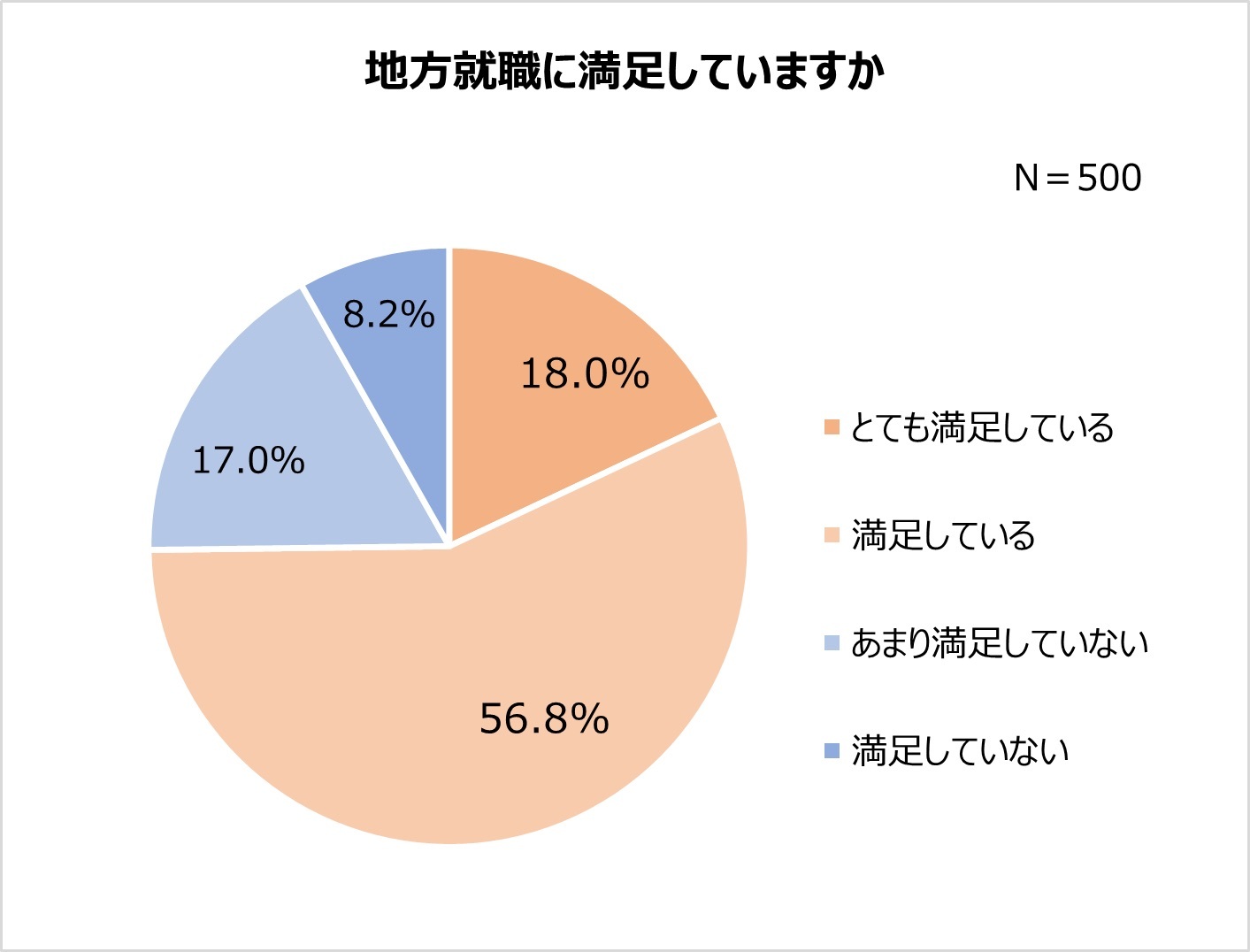 U ターン・I ターン経験者に聞いた満足している点。Iターン経験者が一番満足しているのは「給料」!?【2023年アンケート調査】