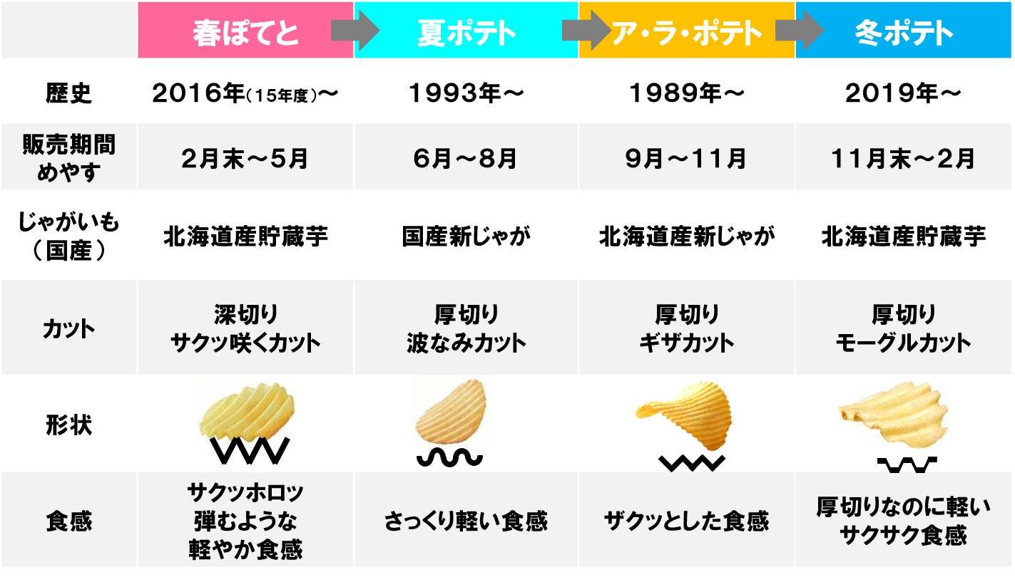 北海道産ジャガイモを使った春のポテトチップスが今年も！弾むような軽やかな食感が楽しめる『春ぽてと 甘うま塩味/ふんわりサワークリーム味』