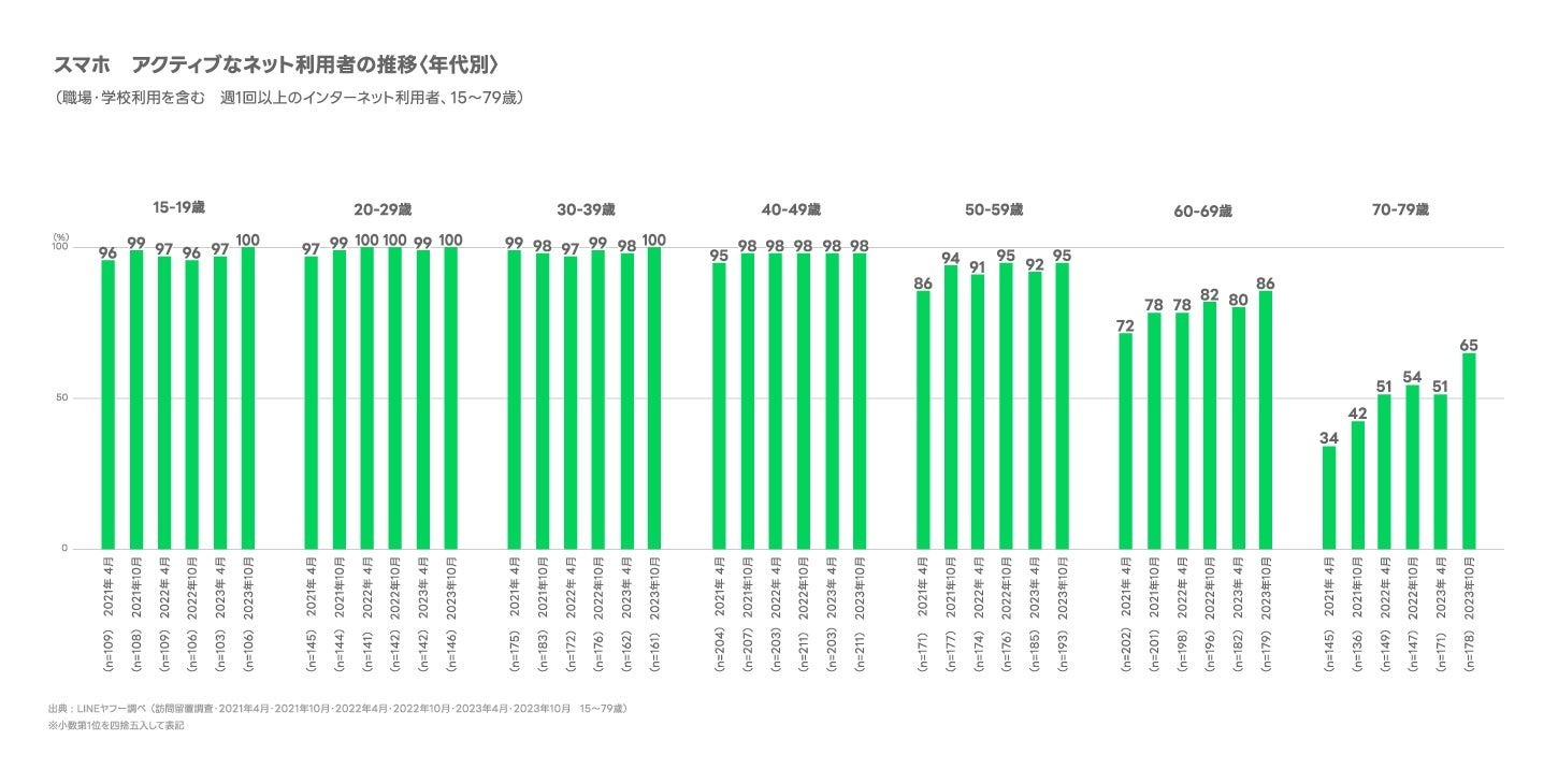 LINEヤフー、2023年下期のインターネットの利用環境定点調査を公表　女性の66%が「スマホのみ」で利用