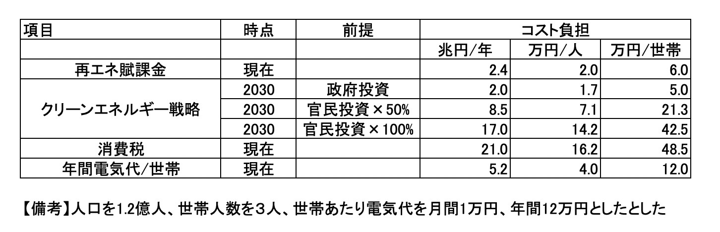 政府クリーンエネルギー戦略で電気代はどこまで上がる