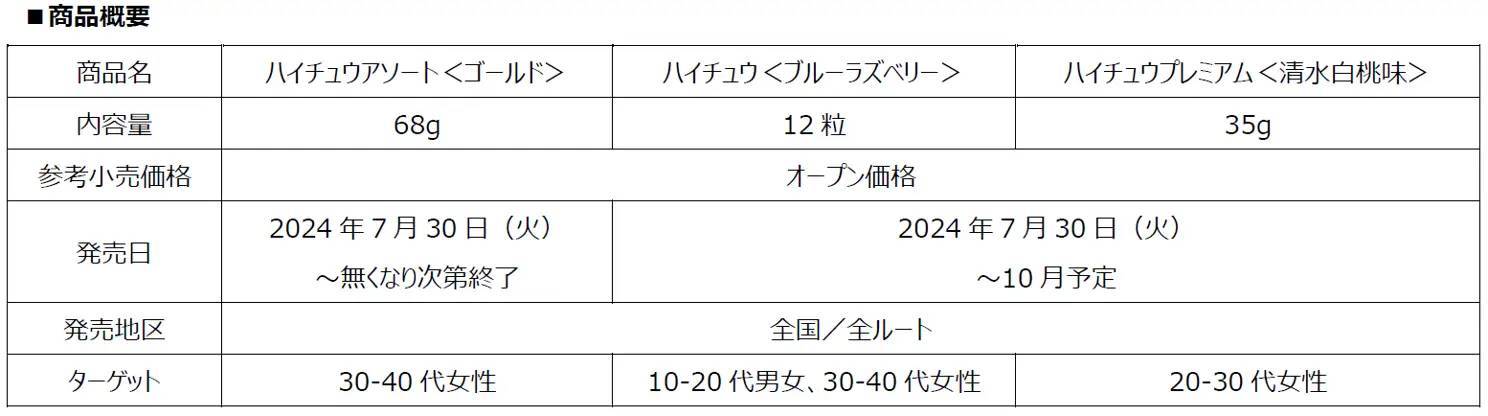 8月12日はハイチュウの日　夏休みの行楽や帰省など楽しいシーンに「ハイチュウアソート＜ゴールド＞」「ハイチュウ＜ブルーラズベリー＞」「ハイチュウプレミアム＜清水白桃味＞」7月30日（火）より新発売！