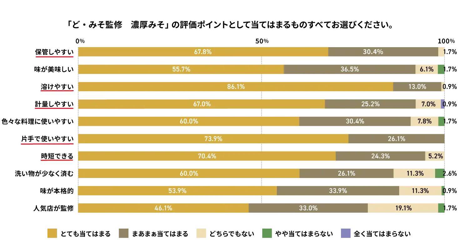 これ一本でプロの味。大人気味噌らーめん専門店「ど・みそ」監修の液みそを新発売。