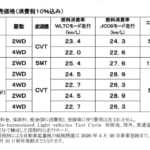 「クルマと日常を愉しめる」という新たな価値が加わった、新型「スズキ スイフト」発売
