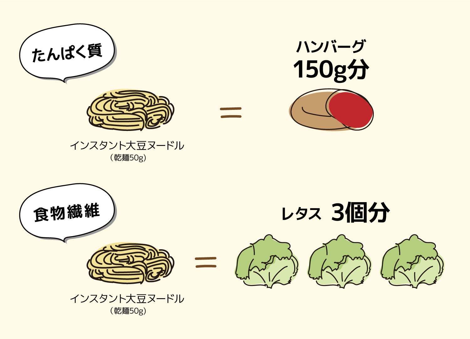 即席めんの不満を解消する、食べるごとにヘルシーなインスタント麺が登場