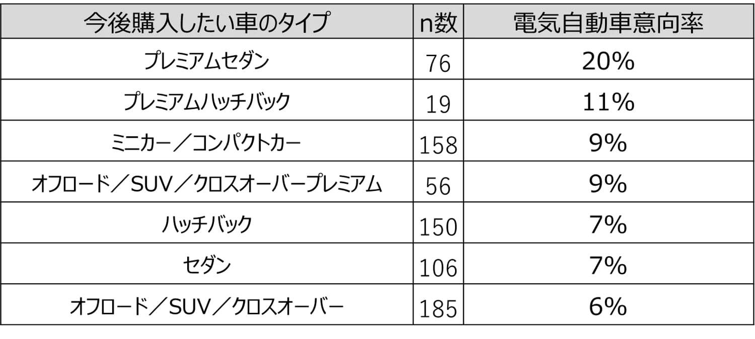 電気自動車の意向率が最も高いのはZ世代。電気自動車購入意向に対する調査発表