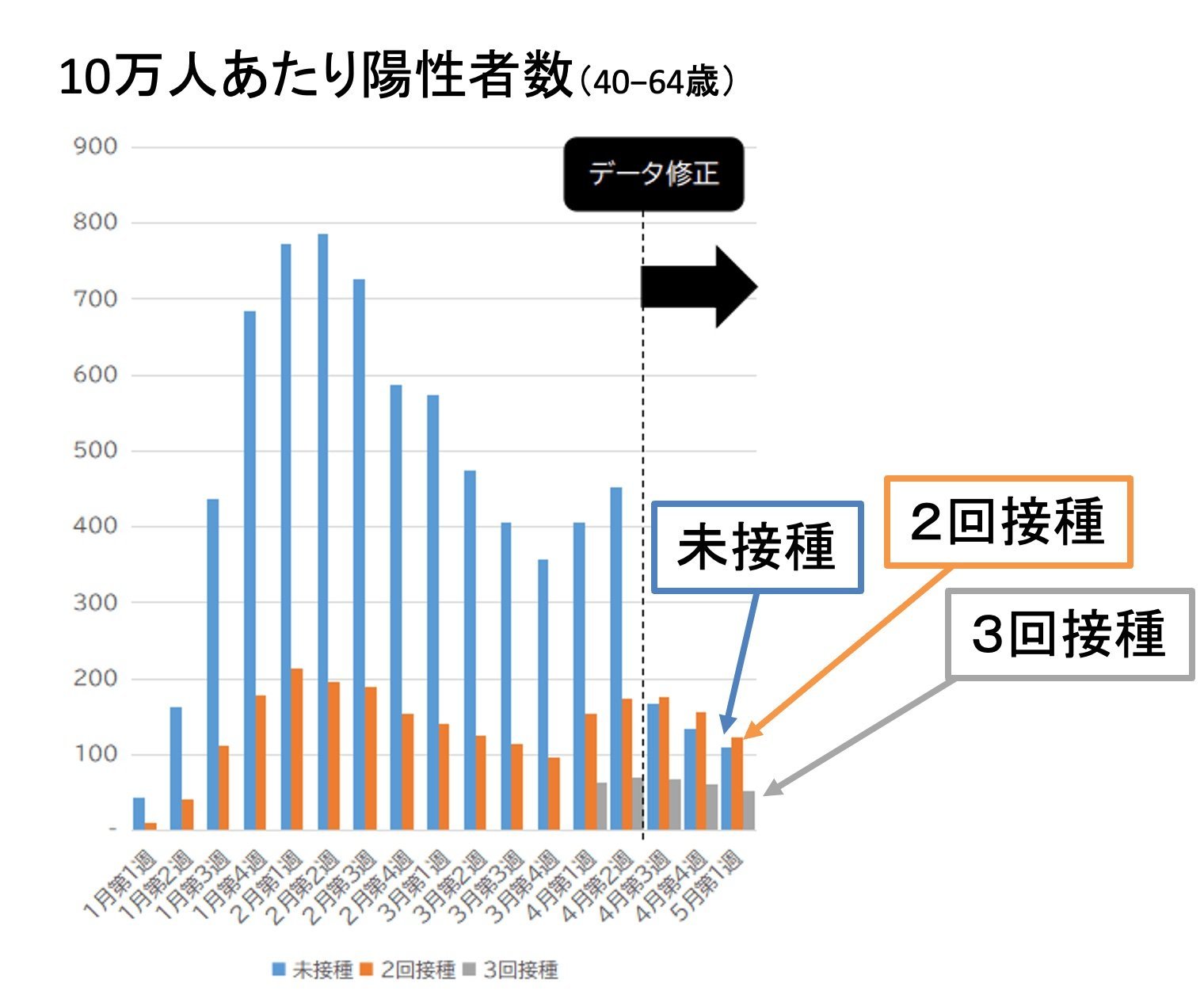 厚労省が公式にデータを修正 →「ワクチン有効」は嘘だったの衝撃