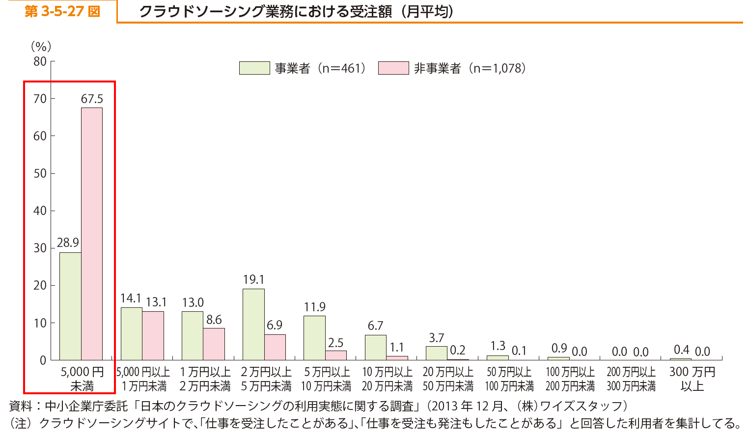 月平均受注額5千円 クラウドソーシングの世界（上）過酷な現実