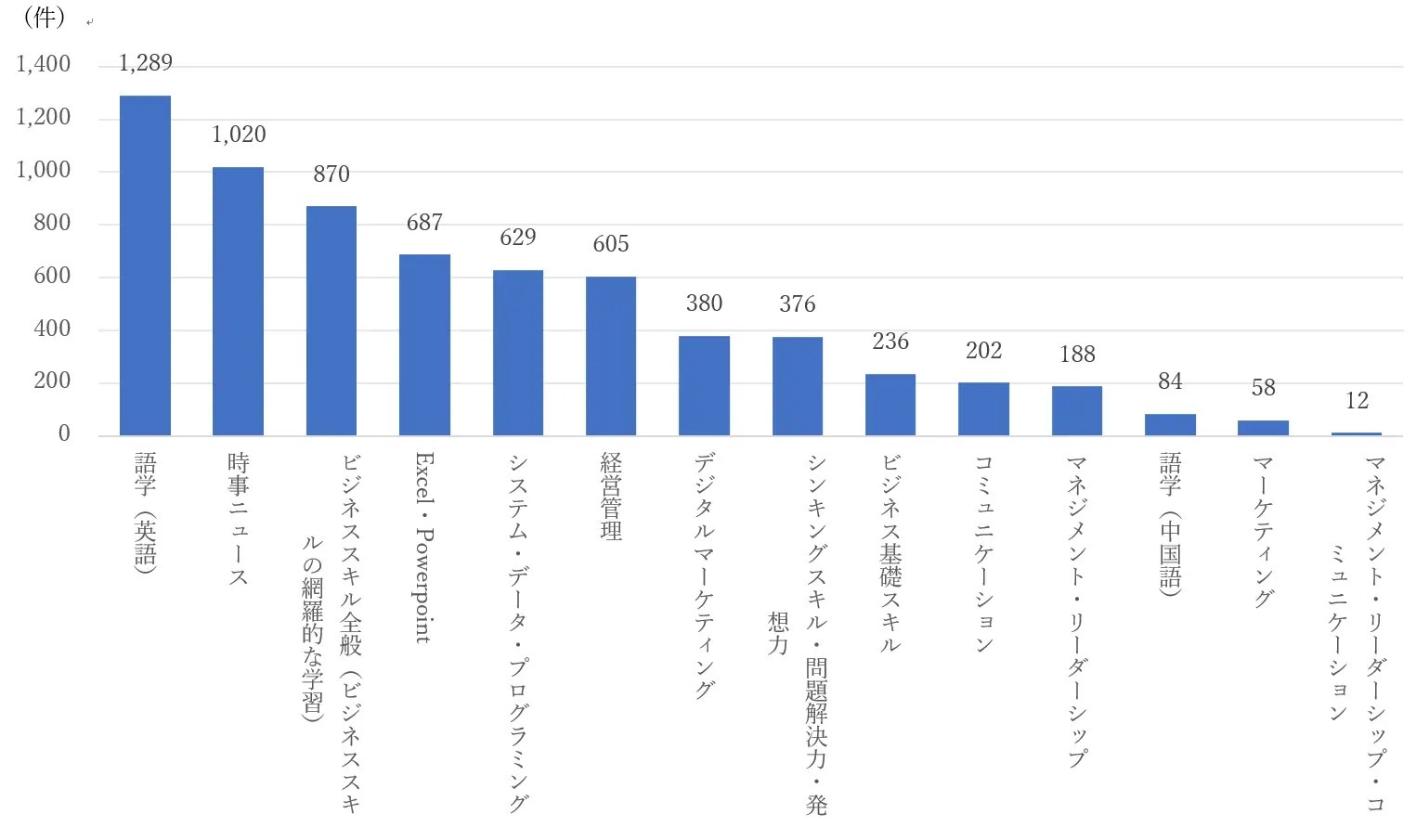 博報堂・博報堂ＤＹメディアパートナーズ、あらゆる社員の学びたいに応える『リスキリング支援』施策を実施
