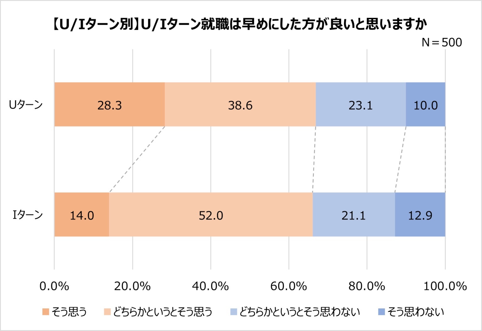 U ターン・I ターン経験者に聞いた満足している点。Iターン経験者が一番満足しているのは「給料」!?【2023年アンケート調査】