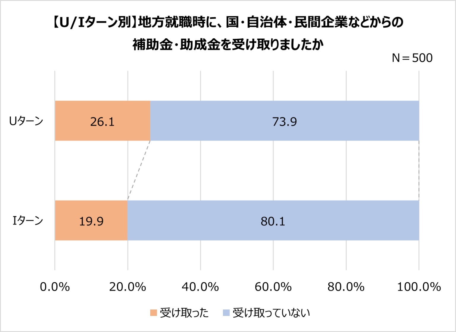 U ターン・I ターン経験者に聞いた満足している点。Iターン経験者が一番満足しているのは「給料」!?【2023年アンケート調査】