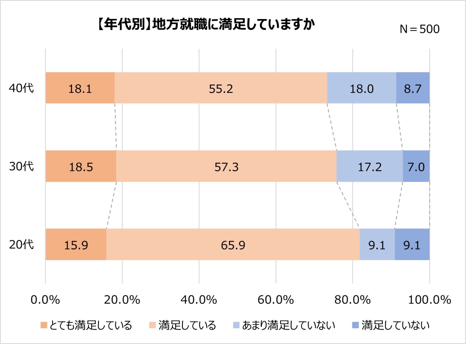 U ターン・I ターン経験者に聞いた満足している点。Iターン経験者が一番満足しているのは「給料」!?【2023年アンケート調査】