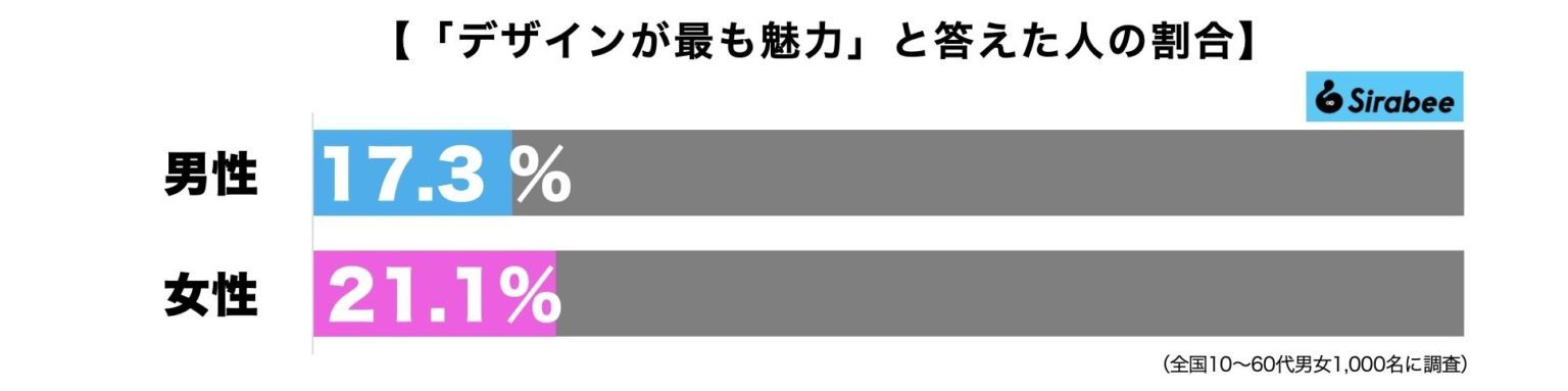 iPhoneの「一番の魅力」は機能かデザインか？　5割が選んだのは…