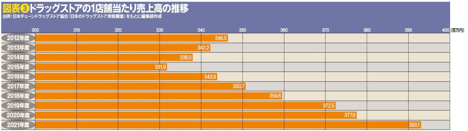 ドラッグストア市場は8兆5408億円へ！コロナ禍の中でも出店意欲は衰えず