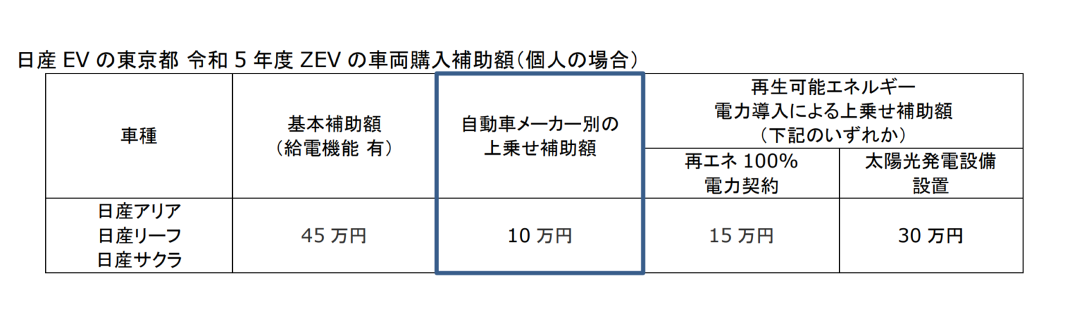 日産アリア、リーフ、サクラが上乗せ補助額10万円の対象に。東京都の令和5年度ZEVの車両購入補助金、メーカー別上乗せ補助対象に認定