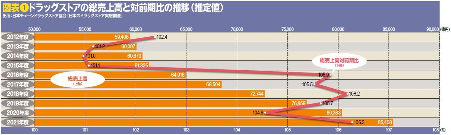 ドラッグストア市場は8兆5408億円へ！コロナ禍の中でも出店意欲は衰えず