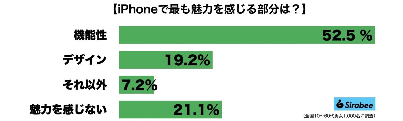 iPhoneの「一番の魅力」は機能かデザインか？　5割が選んだのは…