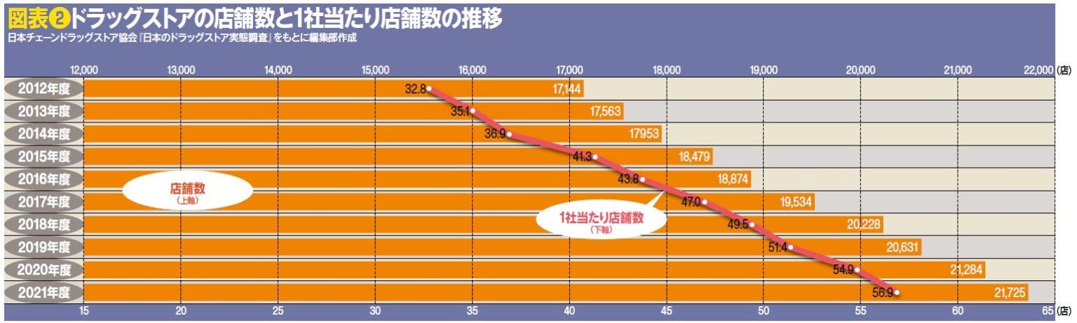 ドラッグストア市場は8兆5408億円へ！コロナ禍の中でも出店意欲は衰えず