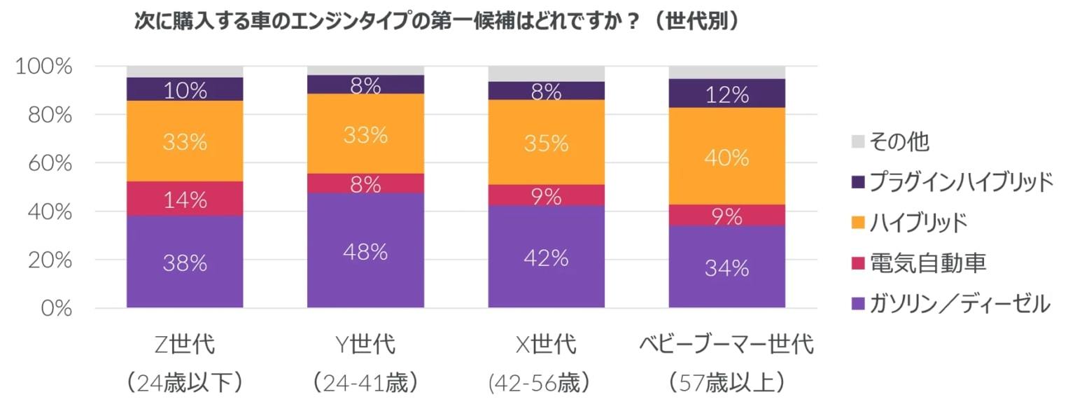 電気自動車の意向率が最も高いのはZ世代。電気自動車購入意向に対する調査発表