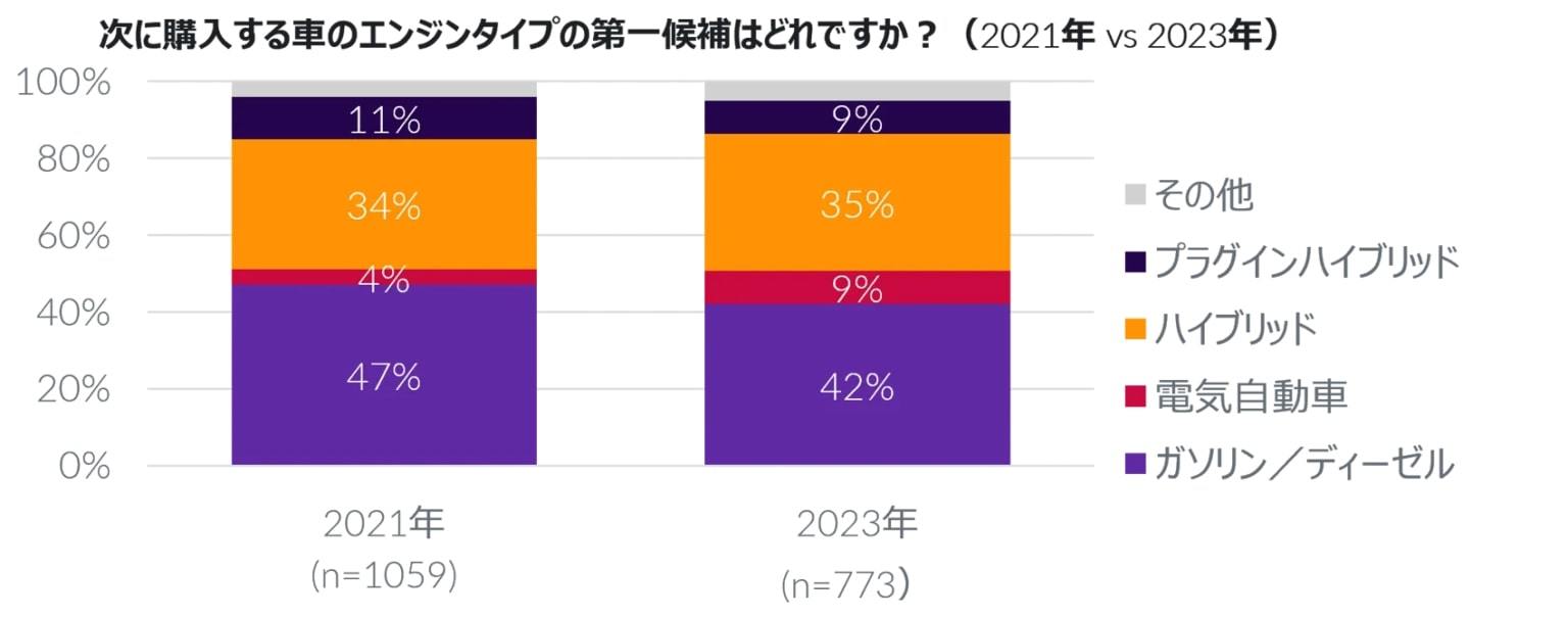 電気自動車の意向率が最も高いのはZ世代。電気自動車購入意向に対する調査発表