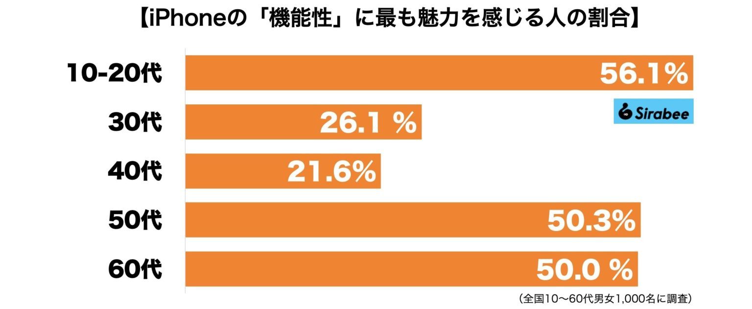 iPhoneの「一番の魅力」は機能かデザインか？　5割が選んだのは…