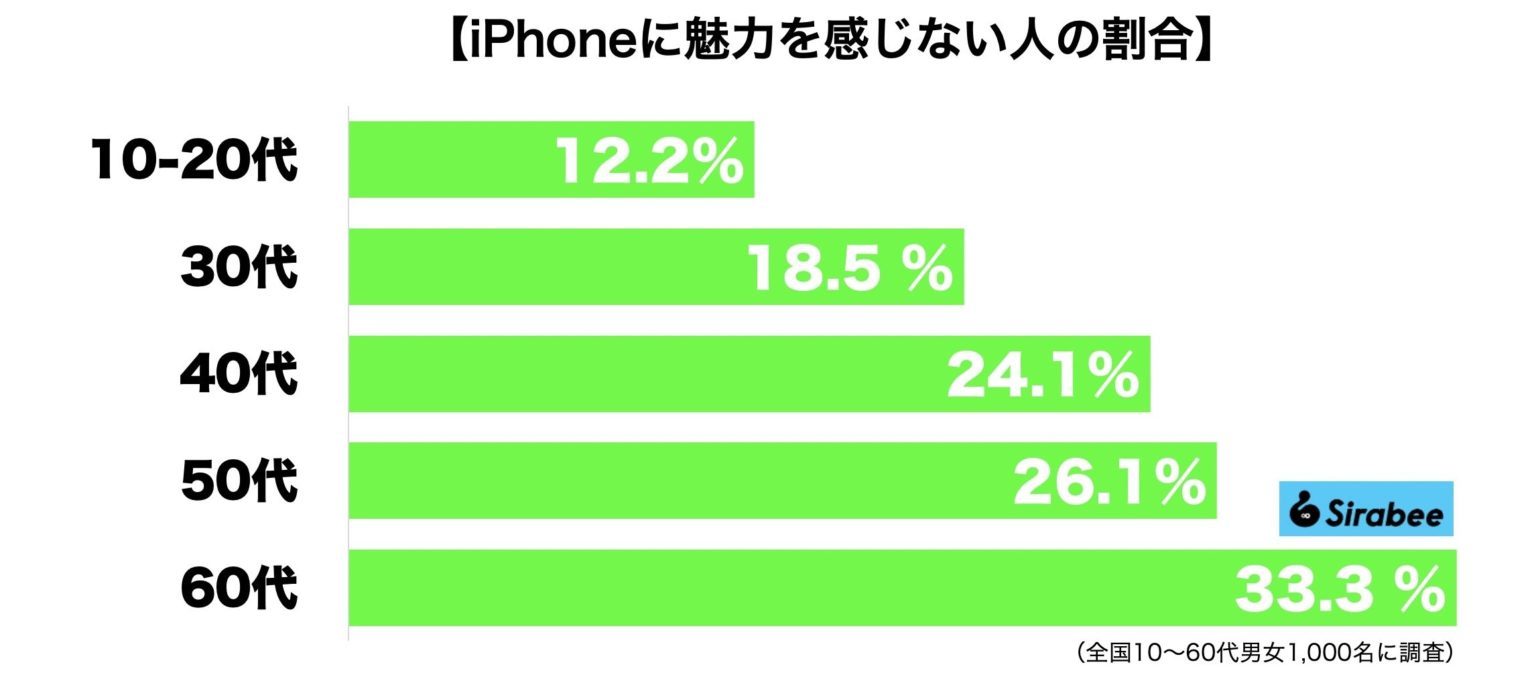 iPhoneの「一番の魅力」は機能かデザインか？　5割が選んだのは…