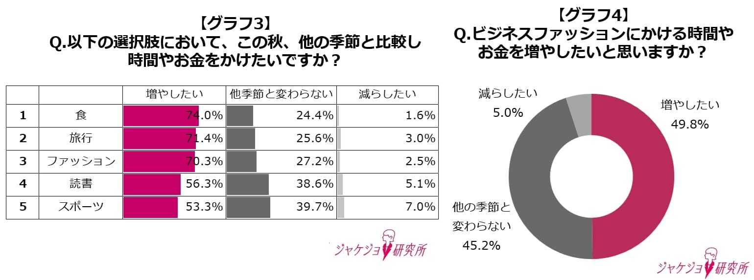 多忙な季節「秋」到来！生活実態調査を発表