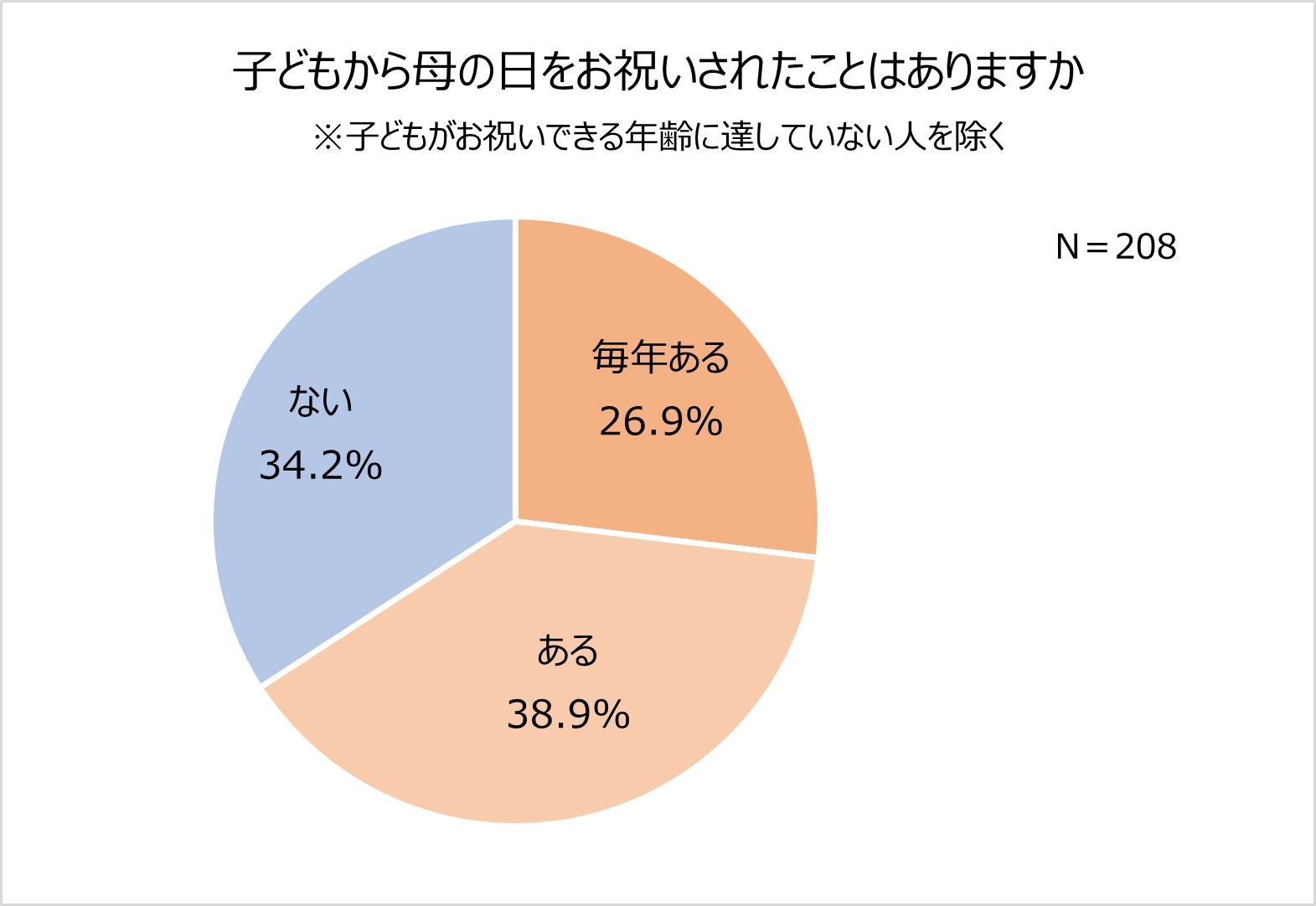 「母の日」に贈るプレゼント、一番喜んでもらえるのは「子供の描いた絵」や「手紙」【2023年アンケート調査】
