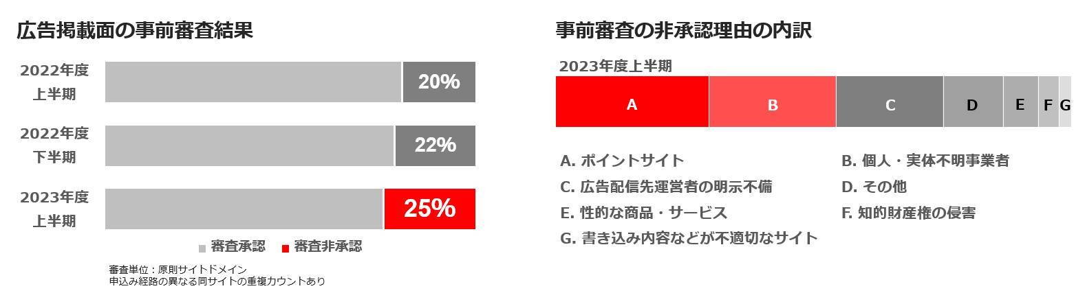 Yahoo!広告、2023年度上半期は約4,400万件の広告素材を非承認に