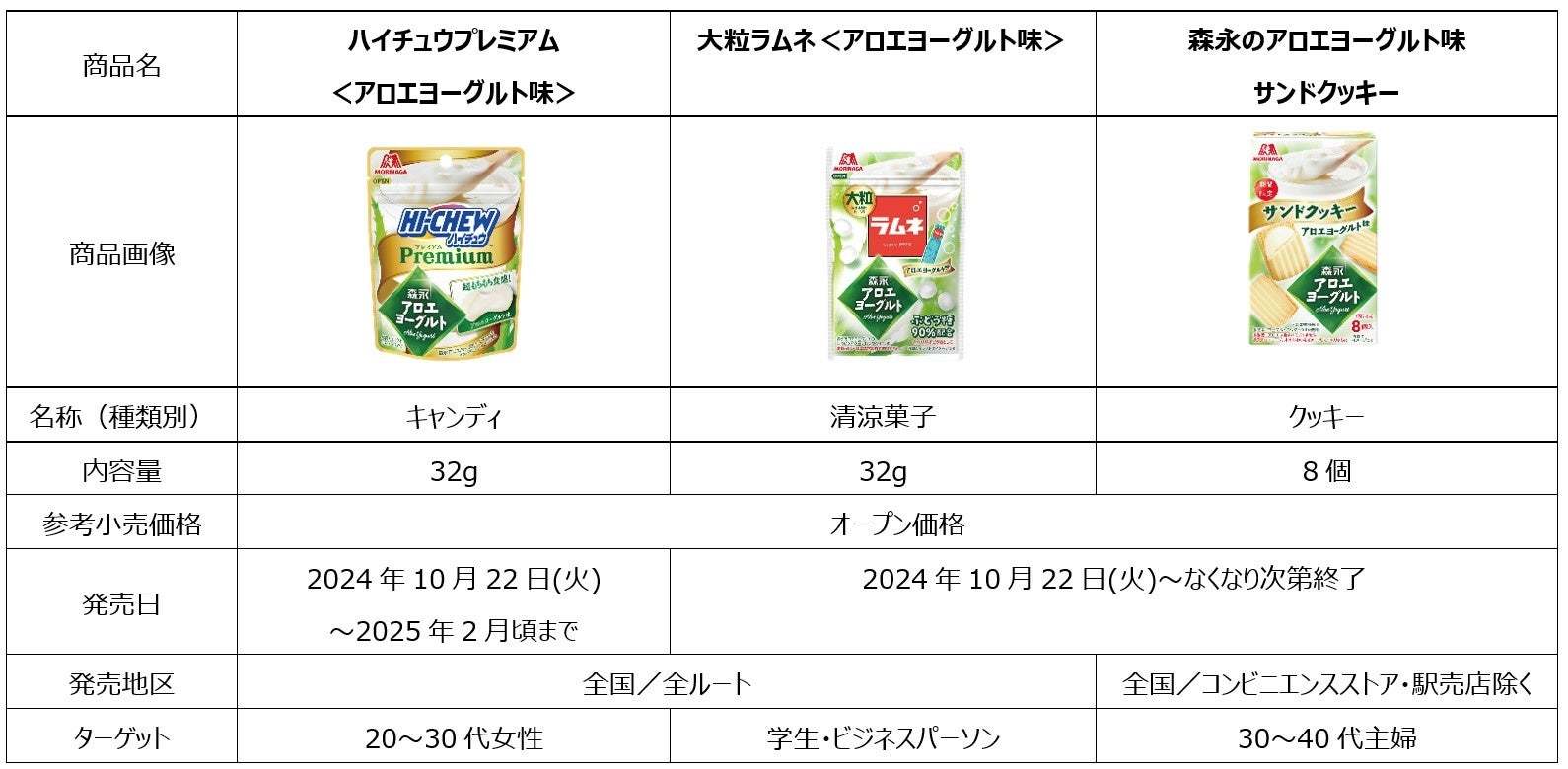 爽やかな味わいが人気の「森永アロエヨーグルト」がお菓子に変身「ハイチュウプレミアム＜アロエヨーグルト味＞」「大粒ラムネ＜アロエヨーグルト味＞」「森永のアロエヨーグルト味サンドクッキー」10月22日発売