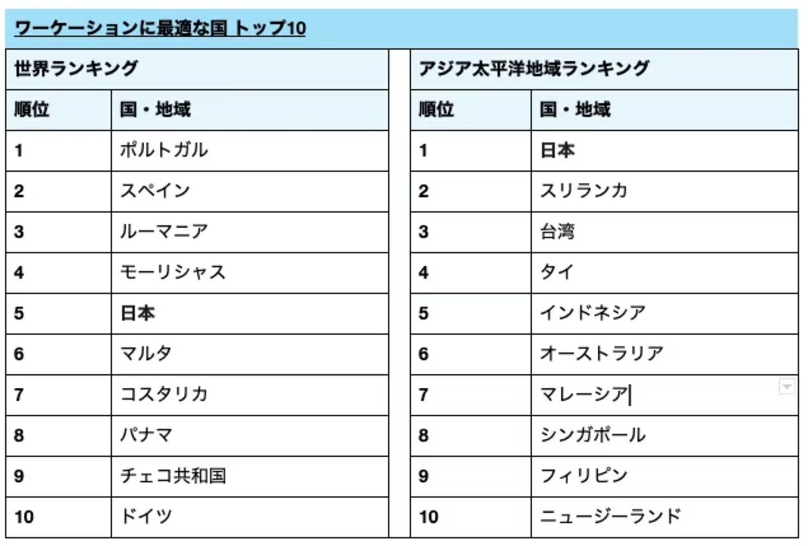 「ワーケーションに最適な国」日本は世界5位に アジア太平洋地域では首位
