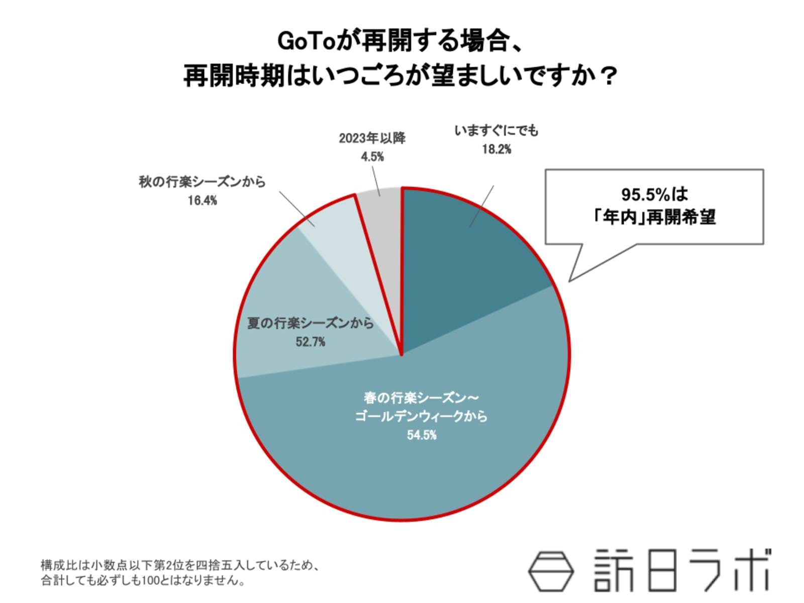 GoTo「年内」再開希望95.5%、「口コミ対策・Web上の情報整備」へ意欲 観光関連事業者への調査から