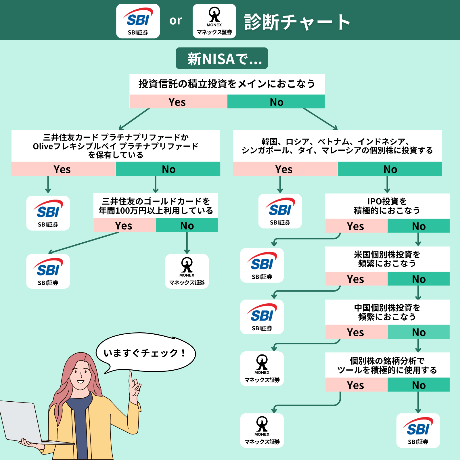 SBI証券orマネックス証券診断チャート