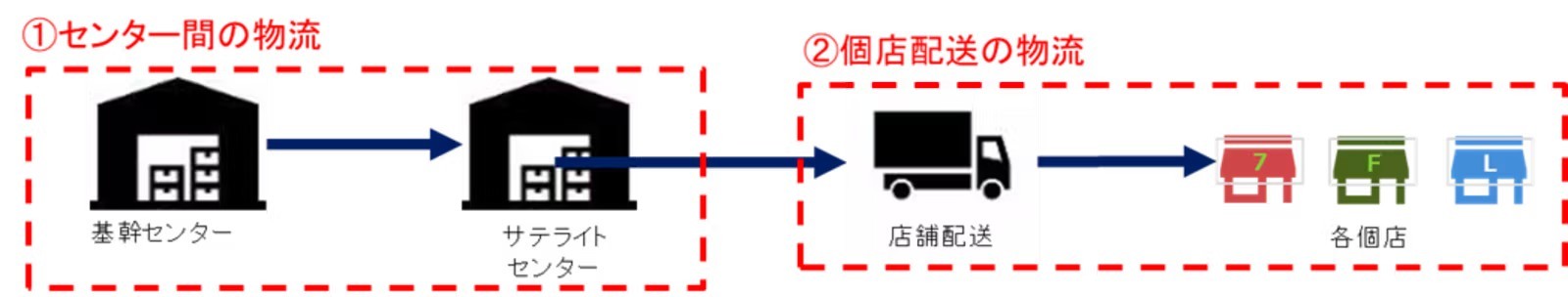 大手コンビニ3社が同じトラックで商品配送、配送距離を大幅短縮