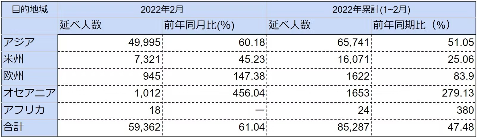 2月 台湾の出境者数、3か月連続のプラス成長を記録
