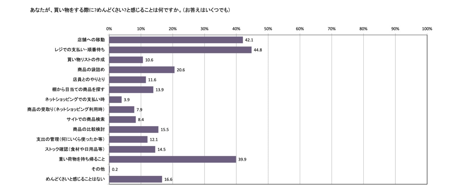 「SDGs視点」で買い物する人は6.7%のみ、若年層は比較的高い傾向