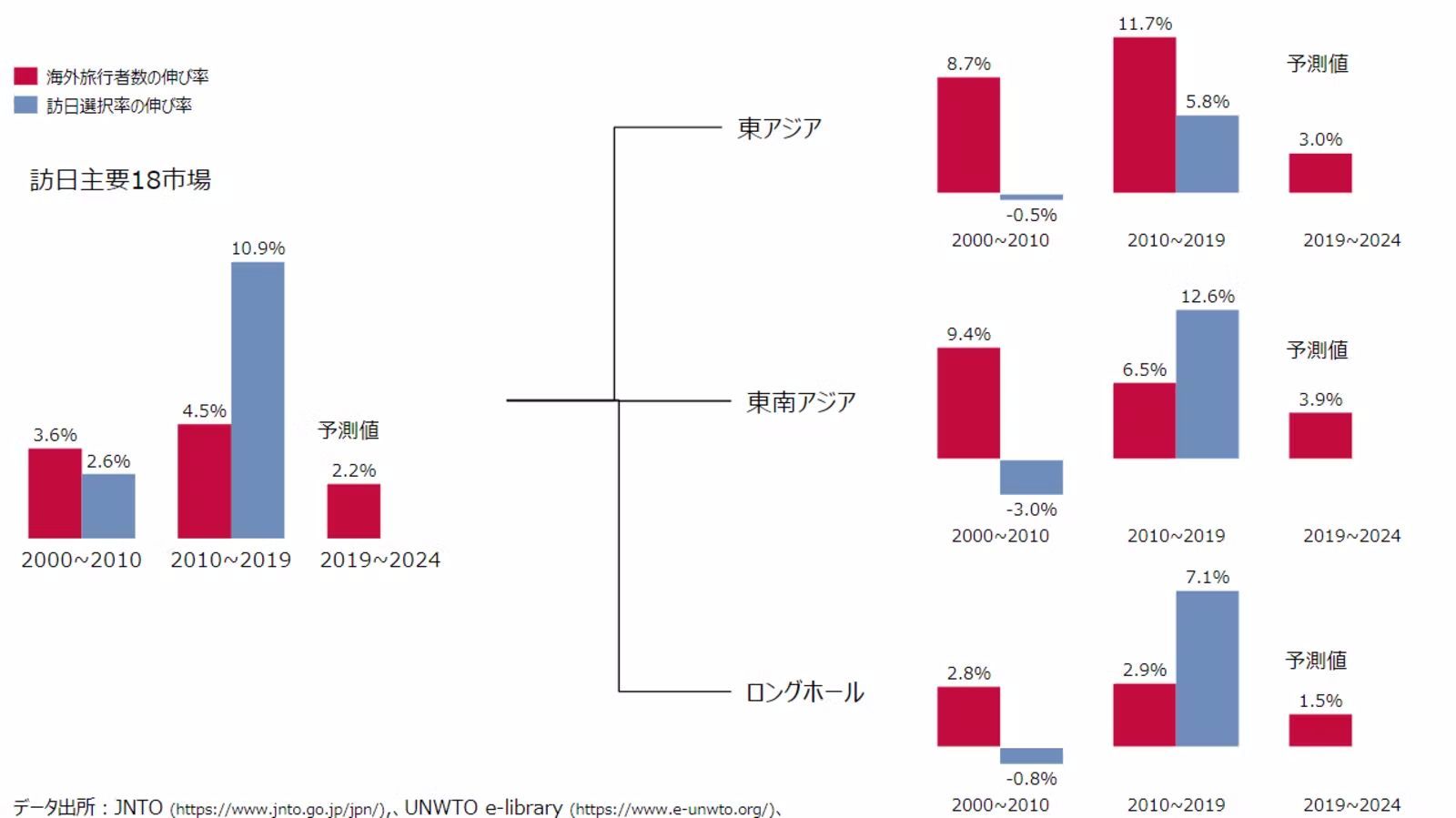アフターコロナのインバウンド、注目は「主要国の回復鈍化」「量から質へ」 JTB総研レポート