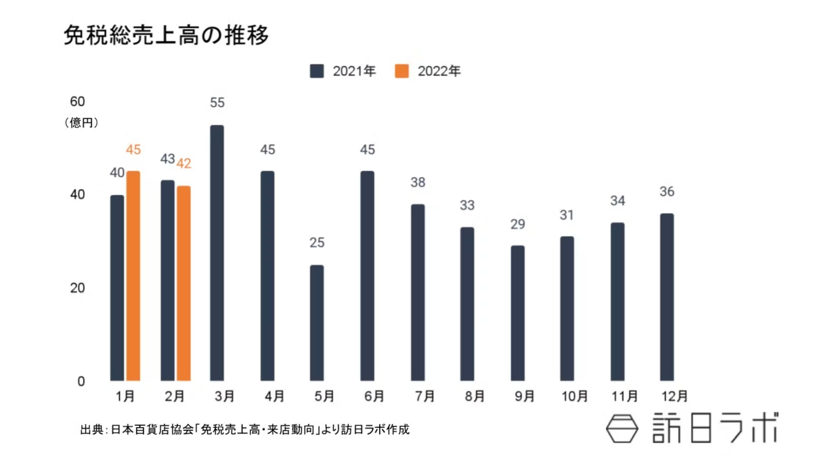 2月の免税総売上高は約41億7,000万円 1人当たりの購買単価は60万円台突破