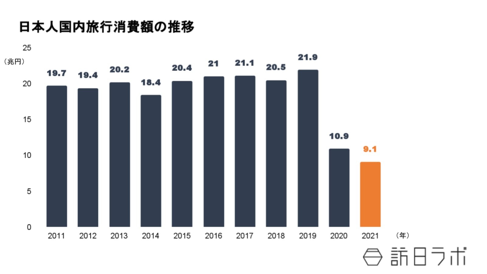 2021年の日本人国内旅行消費額は9兆1,215億円、日帰り旅行へのシフト・高単価化が鮮明に