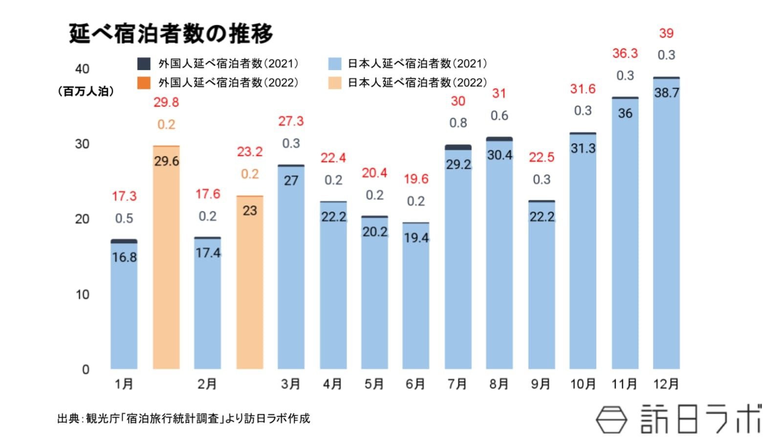 2022年2月の延べ宿泊者数は2,364万人 日本人延べ宿泊者数はコロナ禍前約7割にまで回復