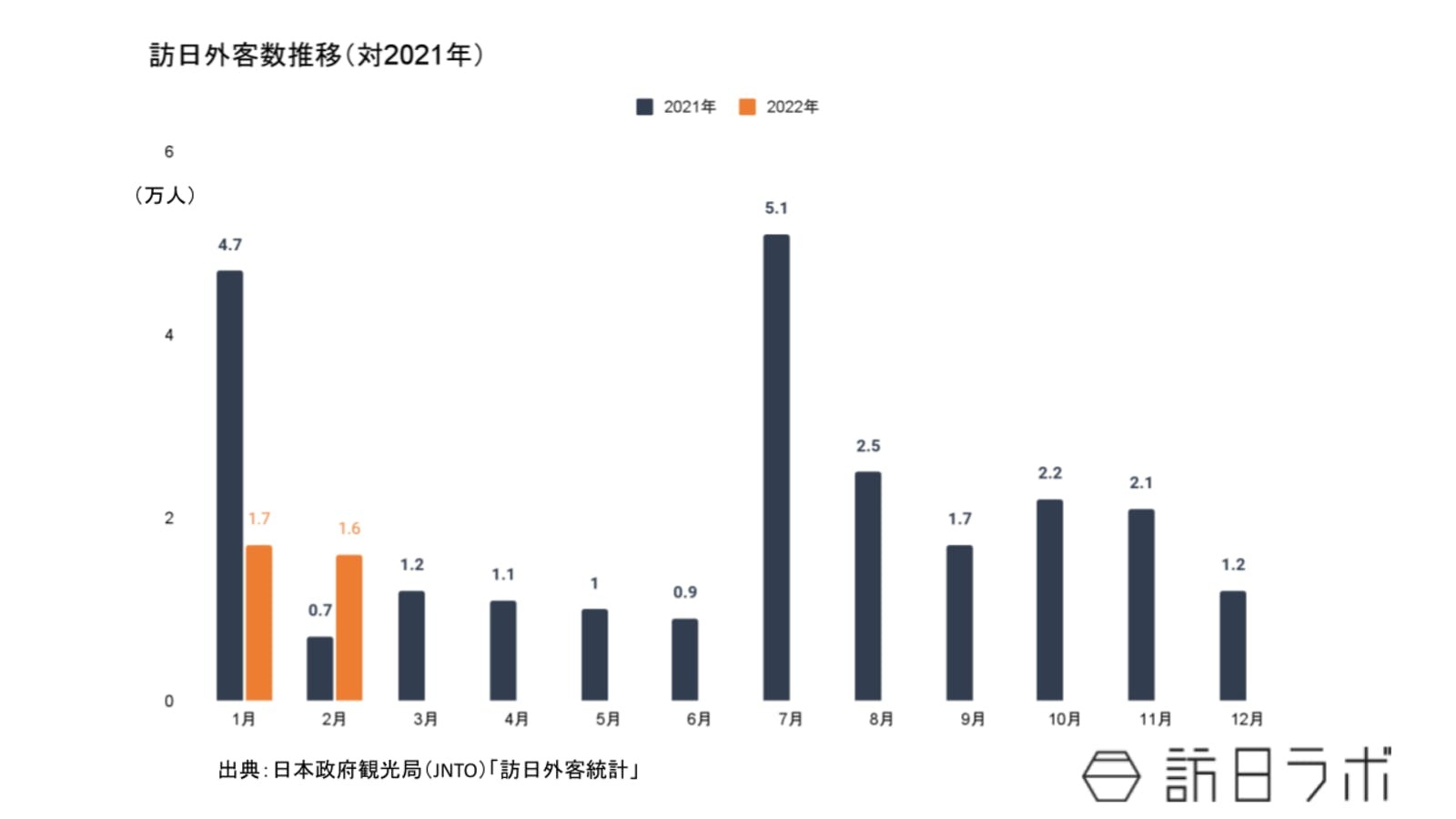 2月の訪日外客数は16,700人、前年同月比の1.2倍に