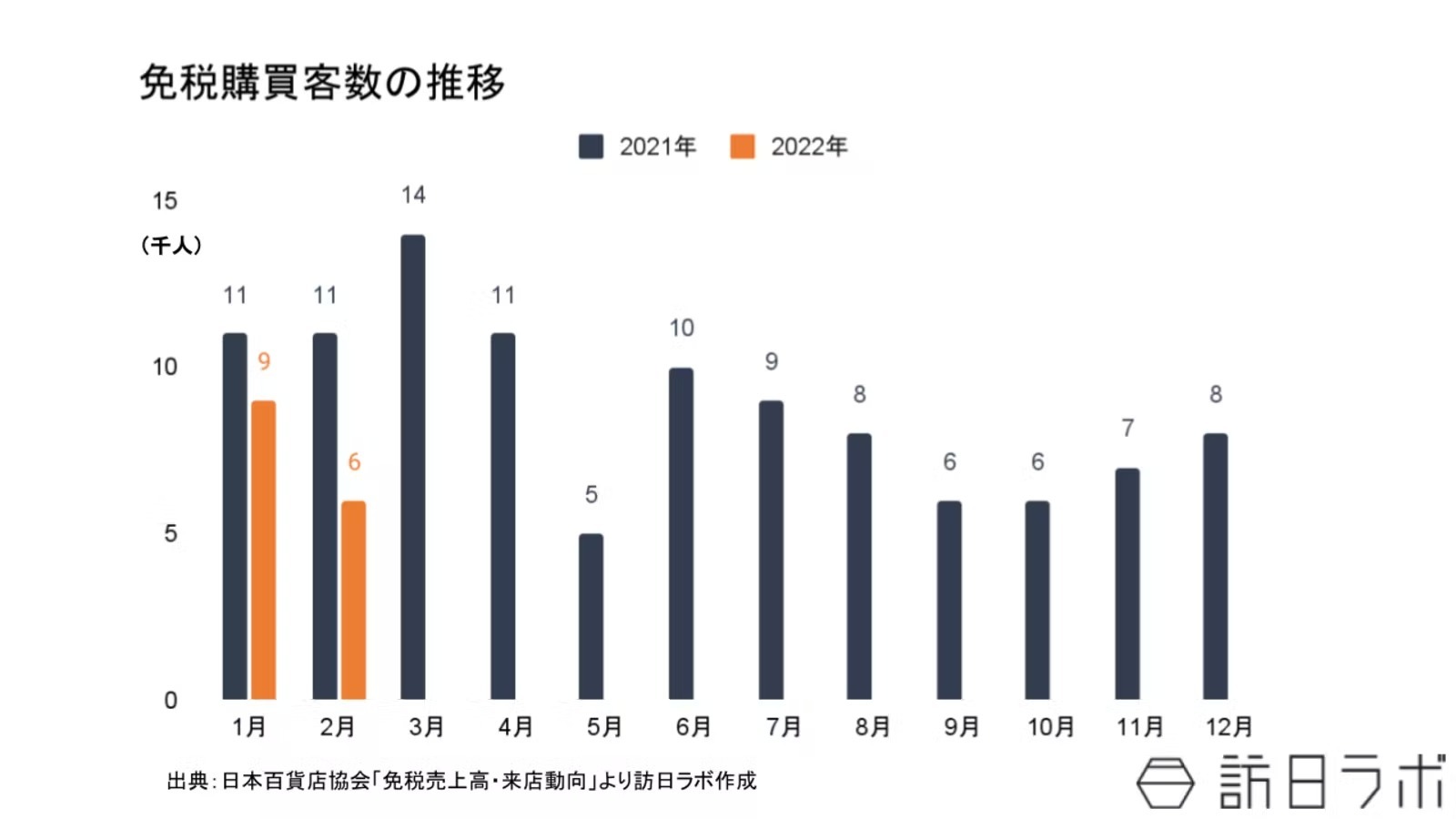 2月の免税総売上高は約41億7,000万円 1人当たりの購買単価は60万円台突破
