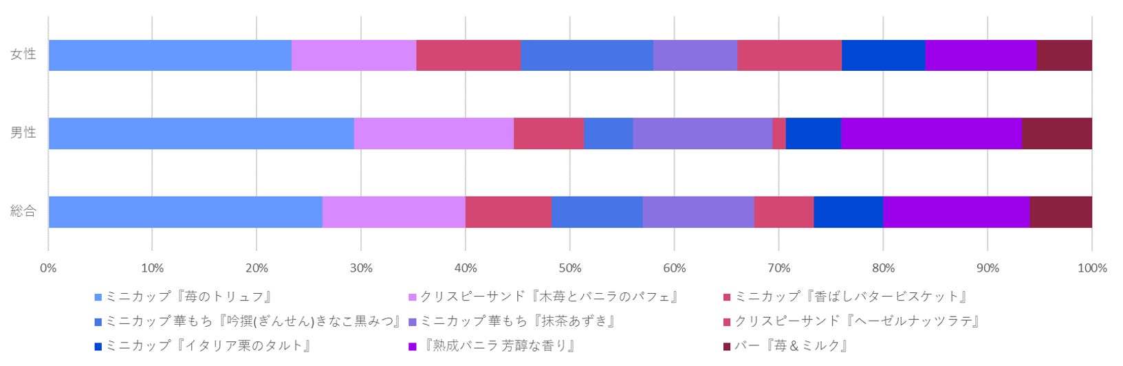 2023年下半期発売 ハーゲンダッツ フレーバー総選挙　ミニカップ『苺のトリュフ』が人気！　ハーゲンダッツファンが選ぶ人気商品ランキングを発表！