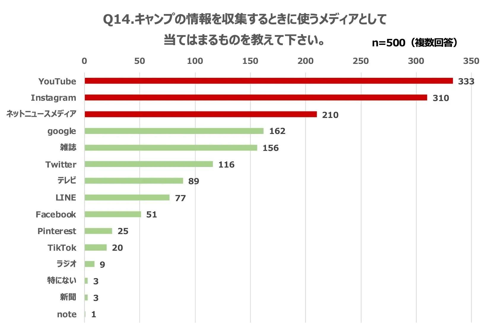 ソトレシピ総研『キャンプトレンド調査2023』アフターコロナでもキャンプ熱は衰えずライフスタイルへと定着