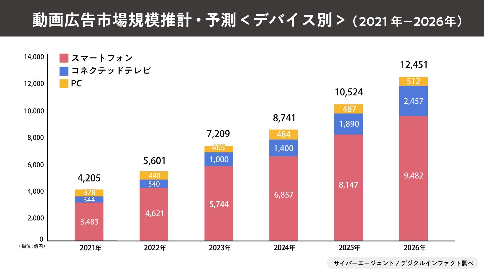 サイバーエージェント、2022年国内動画広告の市場調査を実施