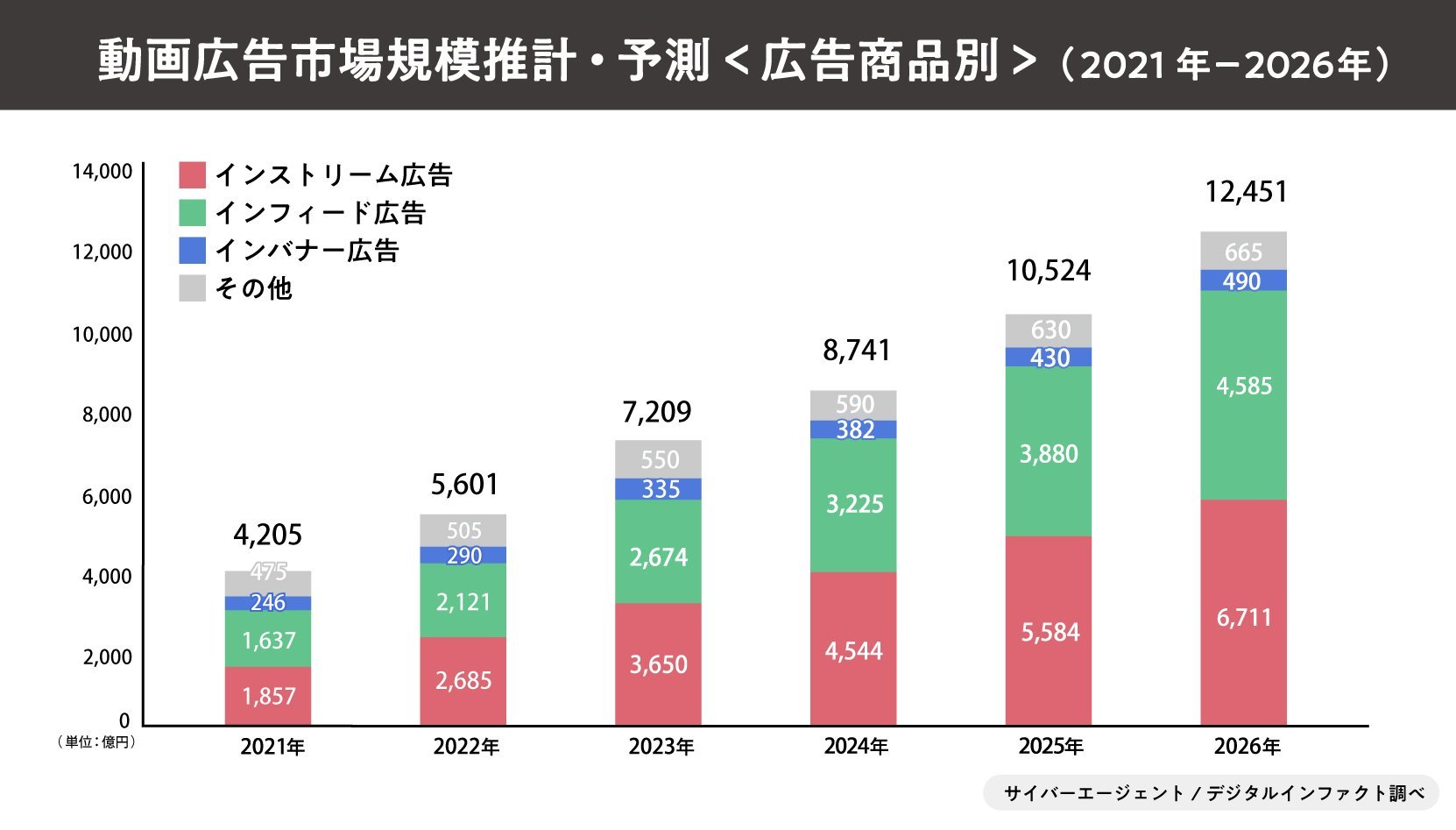 サイバーエージェント、2022年国内動画広告の市場調査を実施