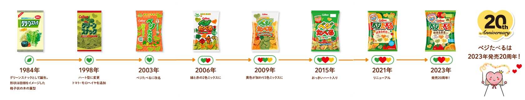 20周年を記念して中身が全部「おっきいハート」に！クリーミーなチーズのコクと程よい酸味が緑黄色野菜との相性ピッタリ！『赤いベジたべる ジャンボ ハッピーシーザーサラダ味』