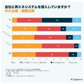 エアコンなどの使用を抑えている中小企業は41％、電気代高騰への対策