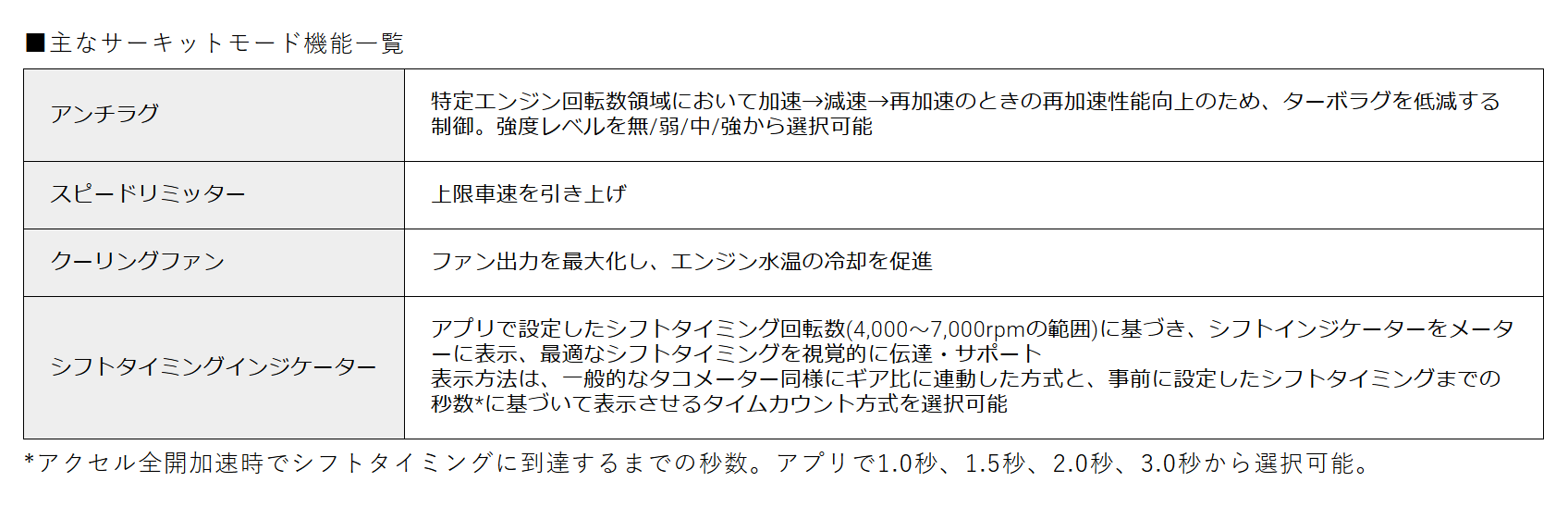 TGR、クルマのポテンシャルをさらに引き出す「サーキットモード」を8月21日から利用可能に